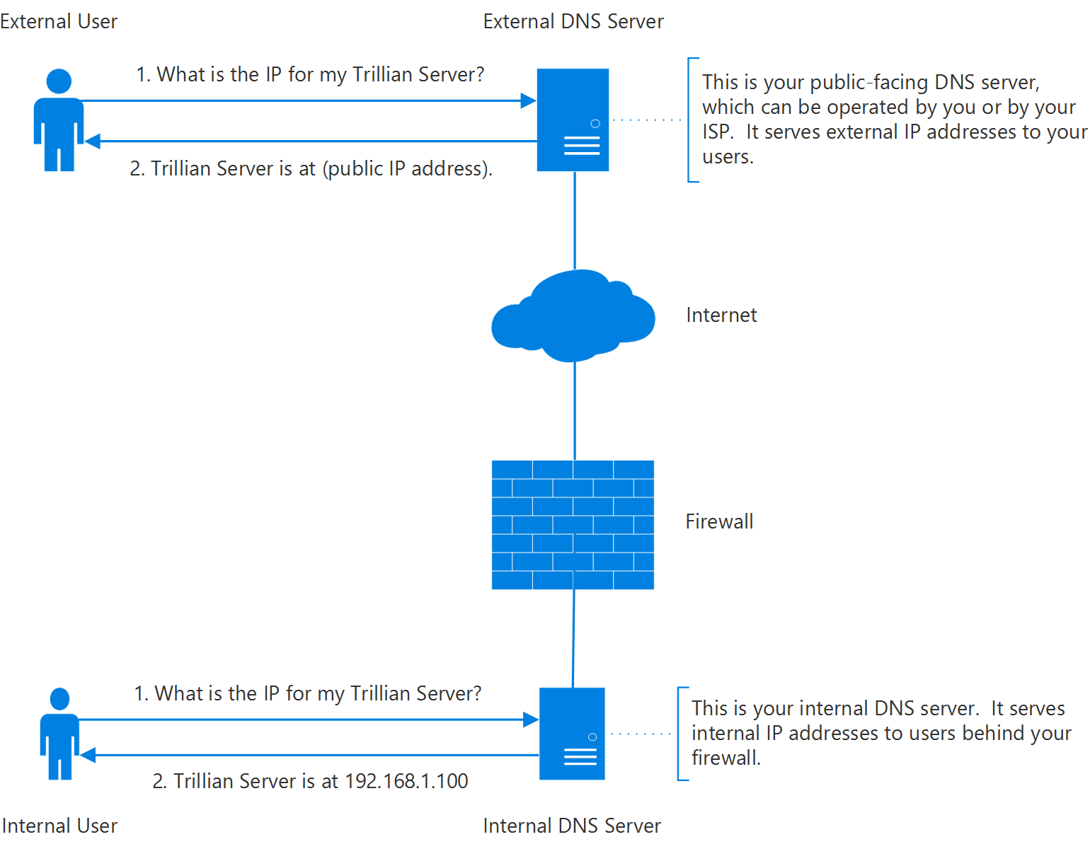 Ext user. Microsoft DNS. GITHUB VPN Protocols compare.